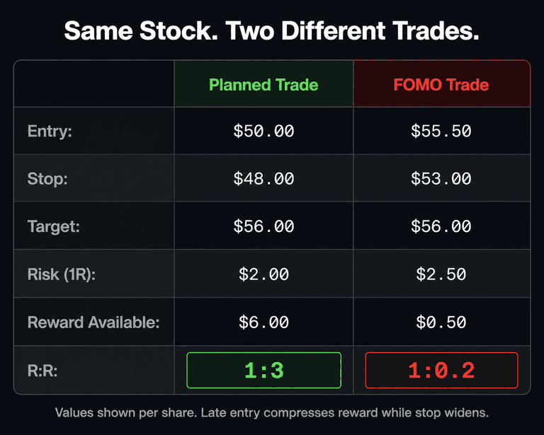 Comparison table showing a planned trade versus a FOMO trade on the same stock. Planned trade: entry $50.00, stop $48.00, target $56.00, risk $2.00, reward $6.00, R:R 1:3. FOMO trade: entry $55.50, stop $53.00, target $56.00, risk $2.50, reward $0.50, R:R 1:0.2. The R:R row is highlighted in green for the planned trade and red for the FOMO trade.