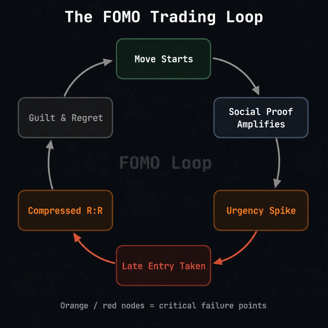 Circular flow diagram showing the six-stage FOMO trading loop: Move Starts, Social Proof Amplifies, Urgency Spike, Late Entry Taken, Compressed R:R, and Guilt and Regret, with arrows connecting each stage clockwise back to the start. Urgency Spike and Late Entry Taken nodes are highlighted in orange and red as the critical failure points.