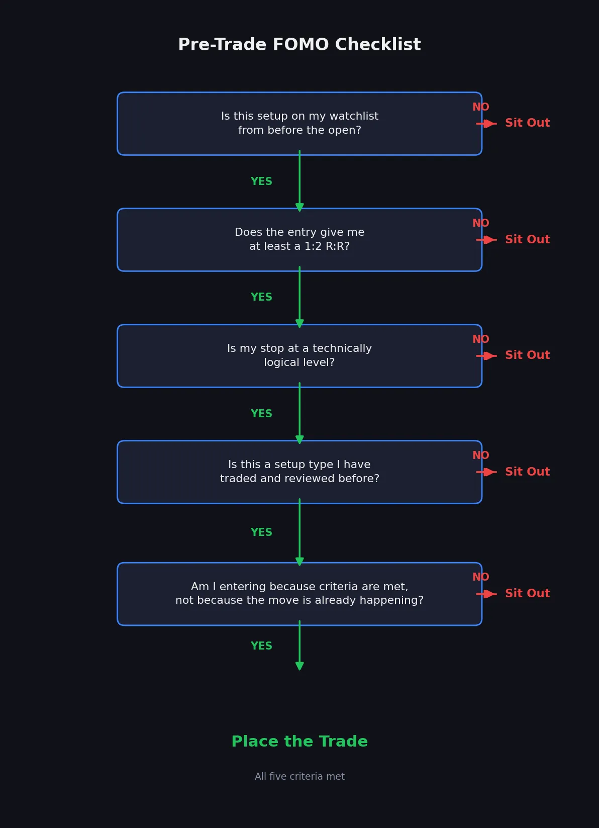 Top-to-bottom decision tree titled Pre-Trade FOMO Checklist with five yes/no questions: whether the setup was on the watchlist before the open, whether the entry gives at least a 1:2 R:R, whether the stop is at a technically logical level, whether the setup type has been traded before, and whether the entry is criteria-driven rather than momentum-driven. A YES path through all five questions leads to Place the Trade in green. A NO at any question leads to Sit Out in red.