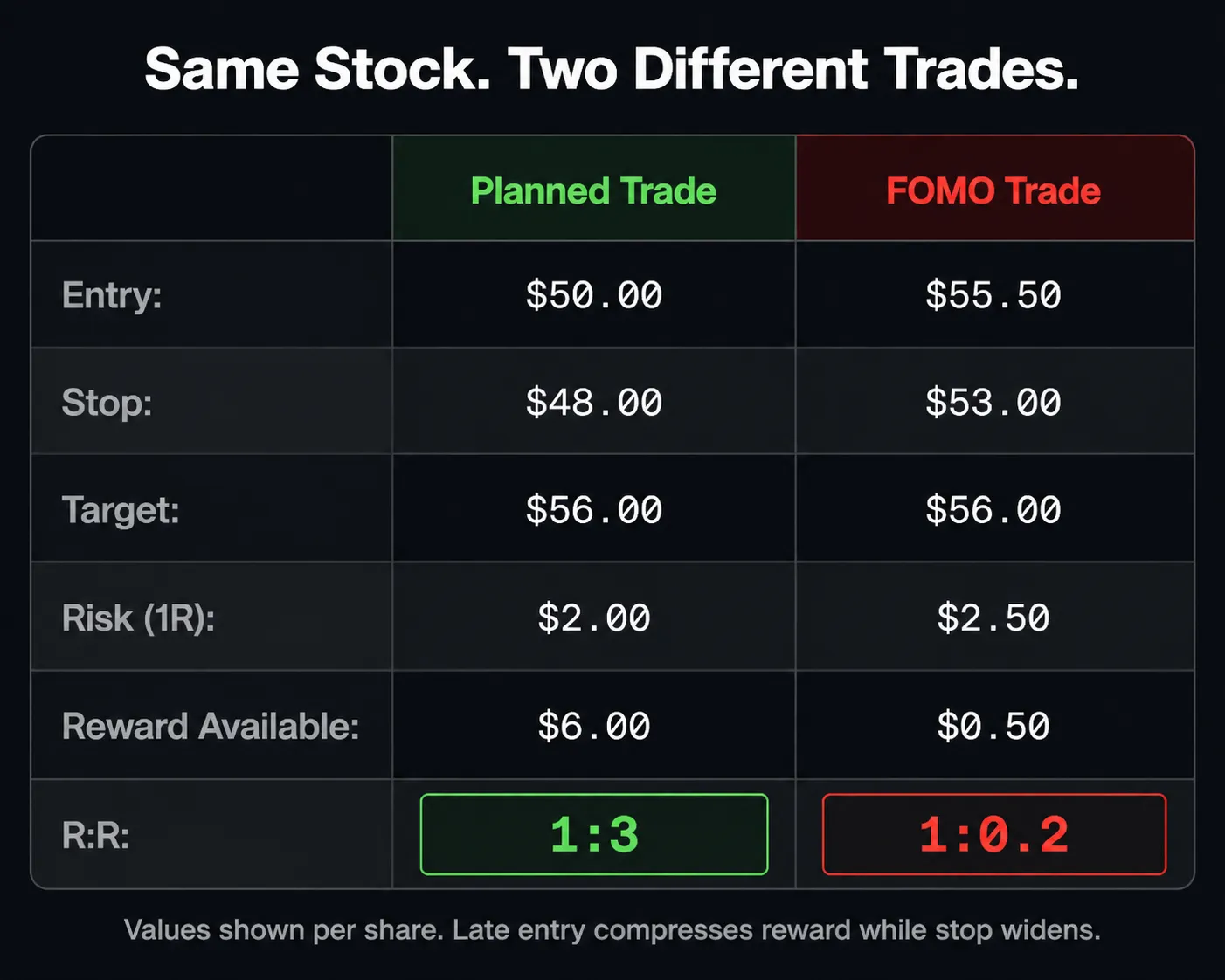 Comparison table showing a planned trade versus a FOMO trade on the same stock. Planned trade: entry $50.00, stop $48.00, target $56.00, risk $2.00, reward $6.00, R:R 1:3. FOMO trade: entry $55.50, stop $53.00, target $56.00, risk $2.50, reward $0.50, R:R 1:0.2. The R:R row is highlighted in green for the planned trade and red for the FOMO trade.
