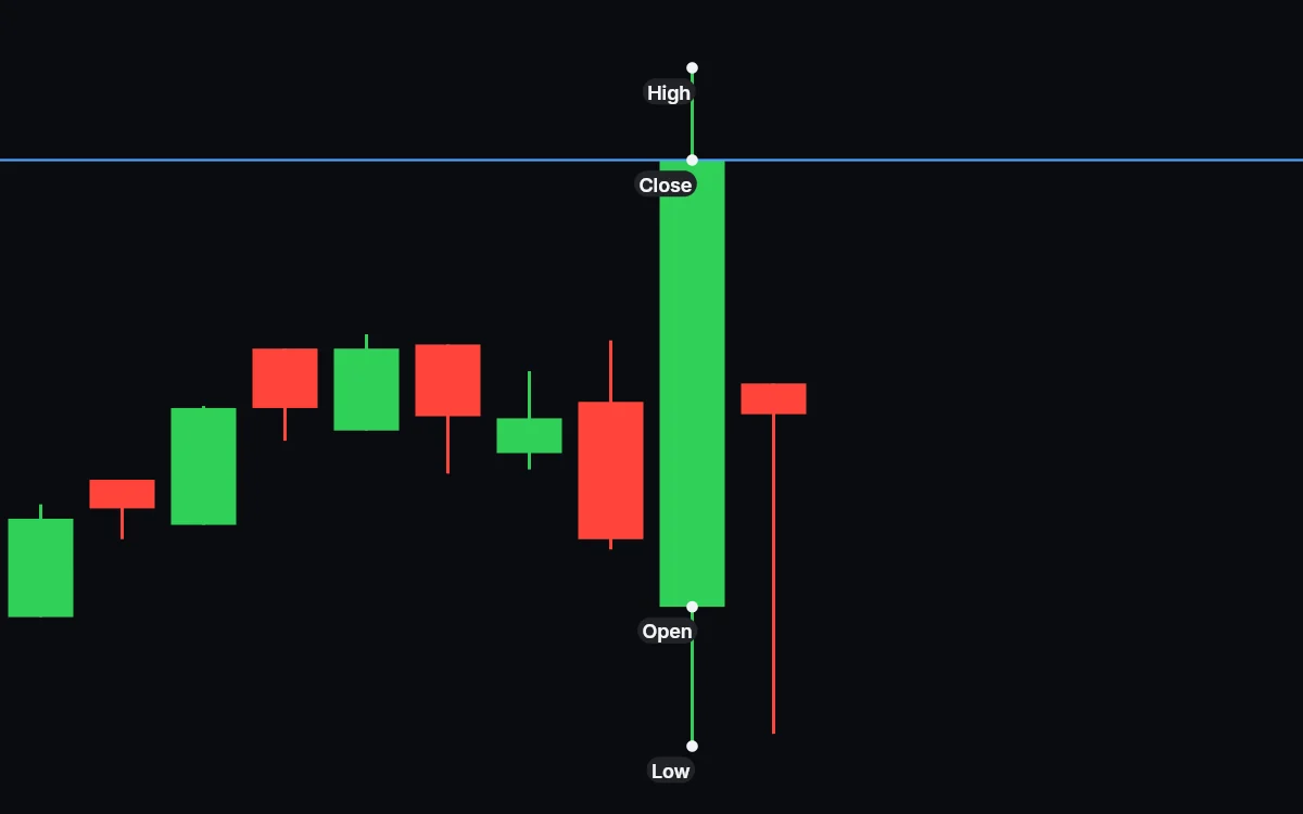 A wide green daily candle labeled with its open at the bottom of the body, its close at the top, its high at the tip of the upper wick and its low at the tip of the lower wick