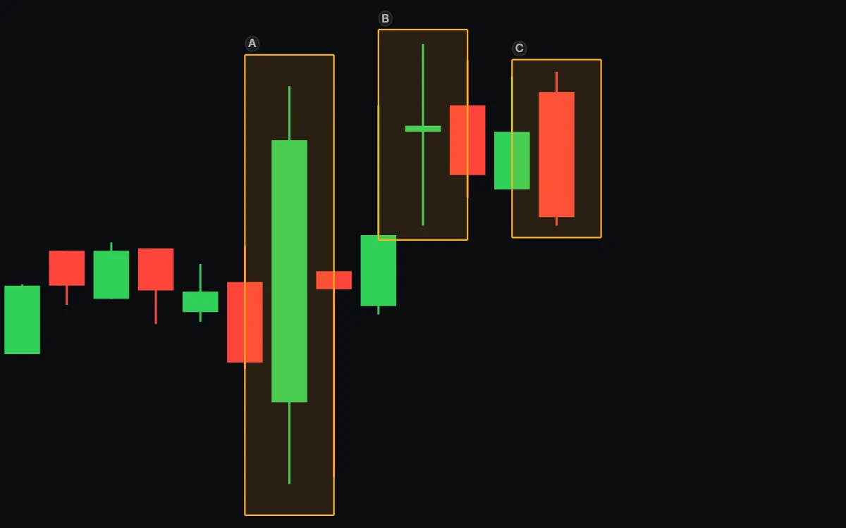 Three boxed daily candles marked A, B and C: one closing near its high, one closing in the middle of its range, one closing near its low