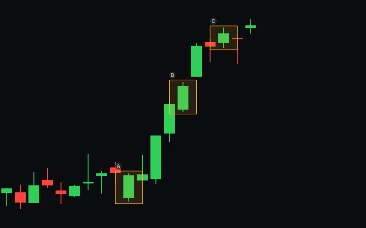A rising chart with three boxed candles: two solid green bodies lower in the rise and a small body near the top