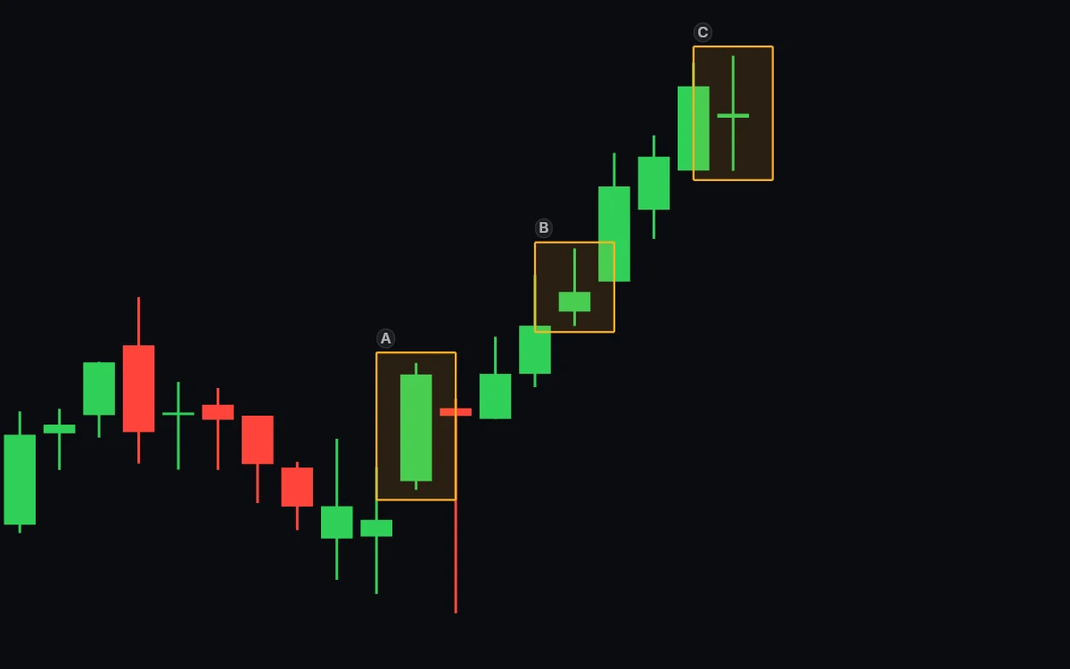 A rising daily chart with three boxed candles marked A, B and C: A has a tall green body, B a small body with wicks, C a body that is a thin flat line with long wicks above and below