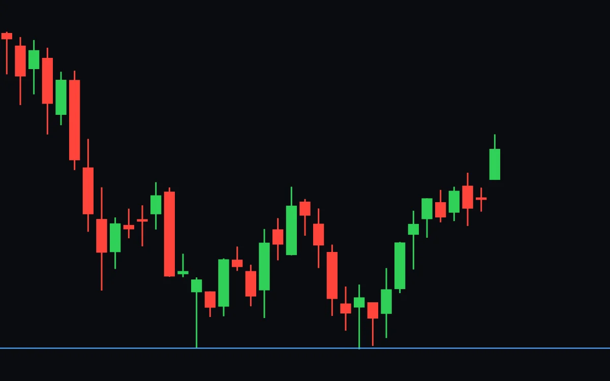 The same chart a month later with a horizontal line at the hammer's low: the price comes back down to the line, touches it and climbs