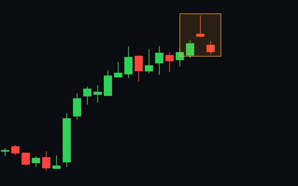 A rising daily chart with three boxed candles at the top: the middle one sits above both neighbors with a tiny body near its low and a long upper wick