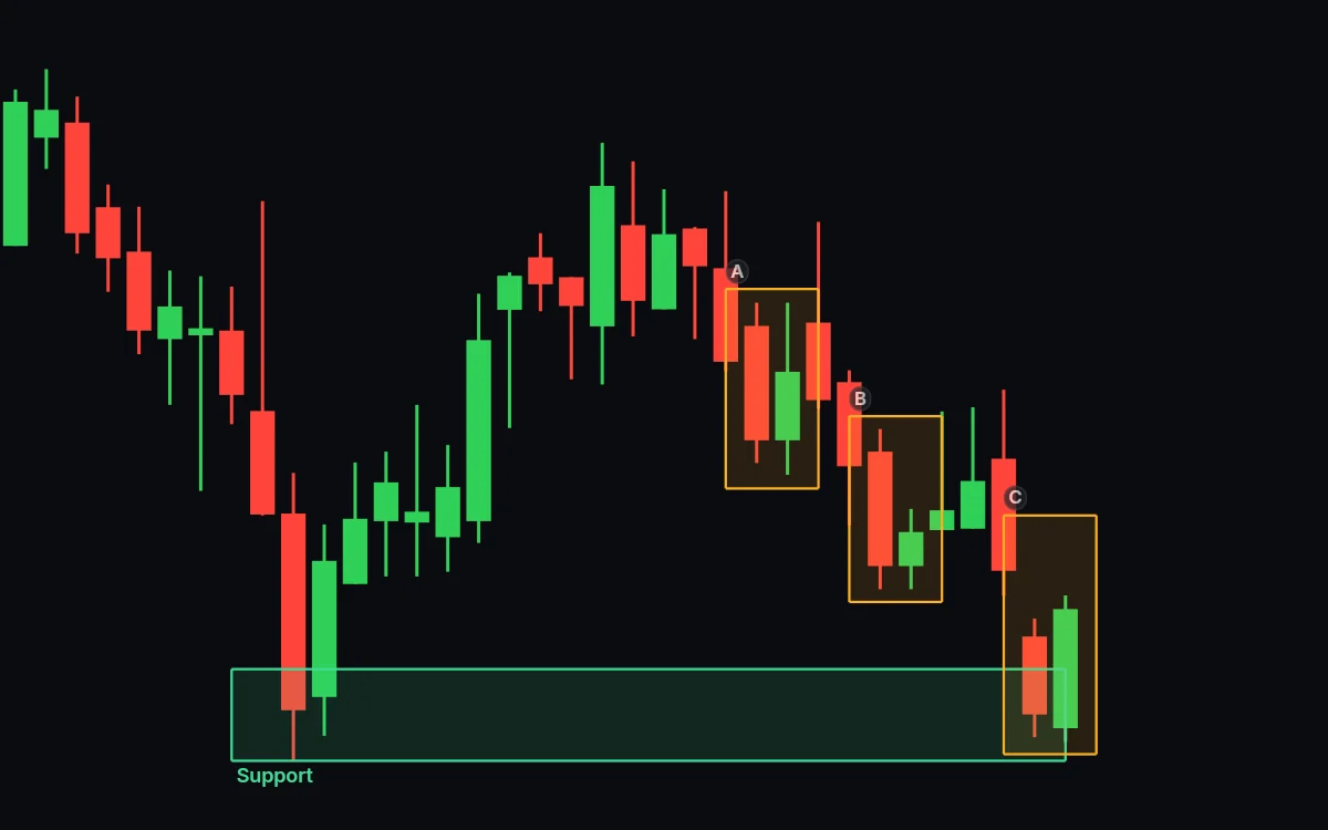 A falling daily chart with a shaded support zone at the bottom and three boxed pairs of candles marked A, B and C