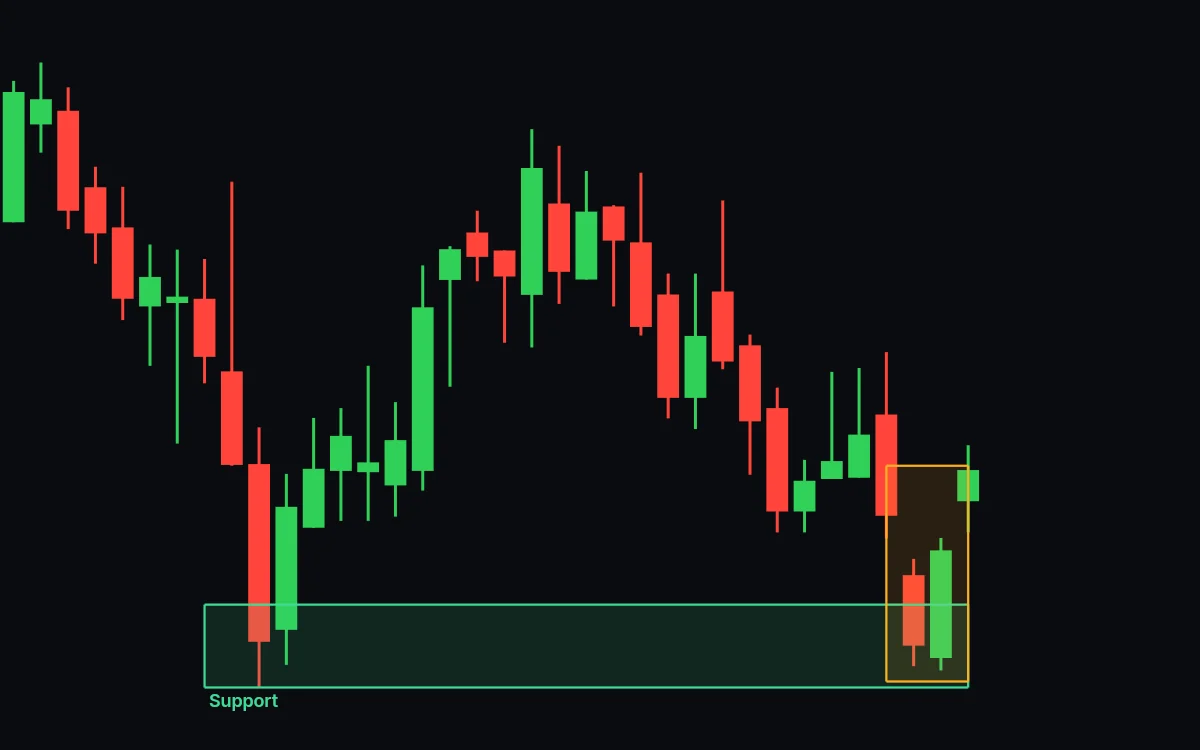 The same chart with a boxed pair inside the support zone, a red day then a taller green day whose body covers the red body, and one more green day opening above them