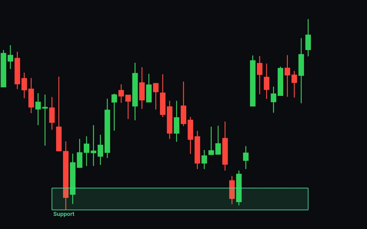 The same chart ten days later: the price climbs well above the support zone and the engulfing pair