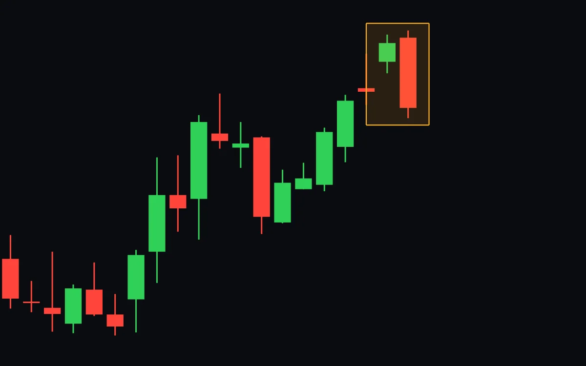 A rising daily chart with a box over its last two candles: a small green candle, then a tall red candle whose body covers it