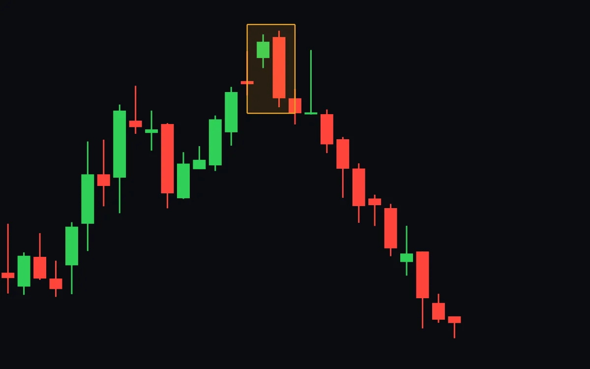 The same chart ten days later: after the boxed pair the price falls for most of two weeks