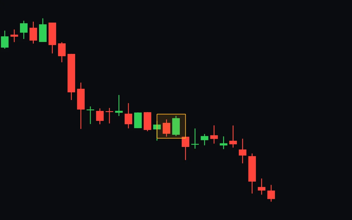 The same chart ten days later: the price falls well below the boxed pair