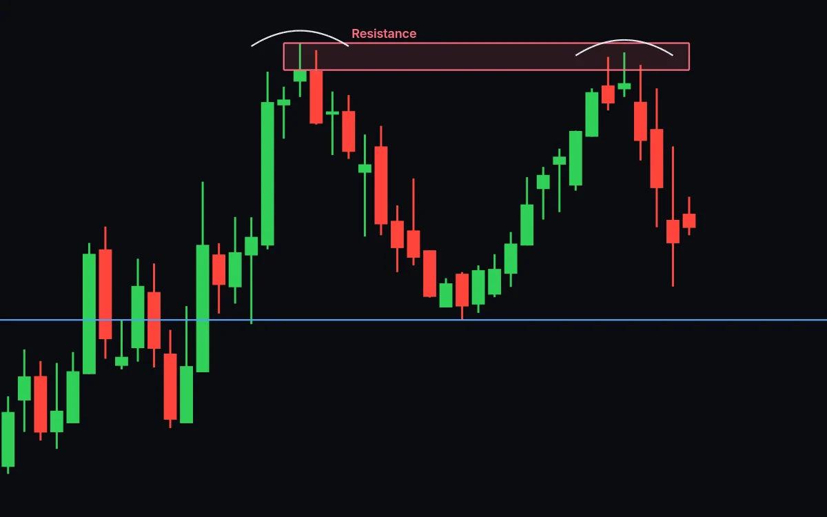 A rising chart with two tops inside one shaded resistance zone, an arc over each top and a horizontal line at the lowest point between them