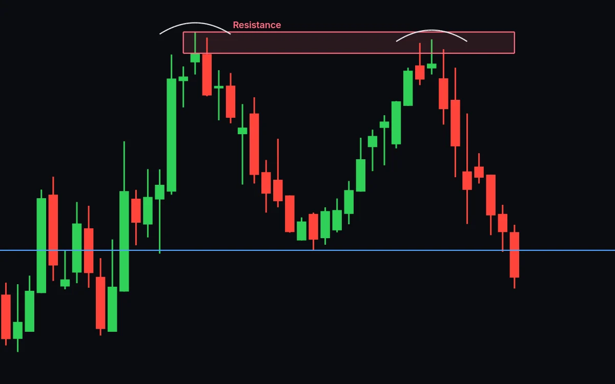 The same chart a few days later, with a red candle closing below the horizontal line under the two tops