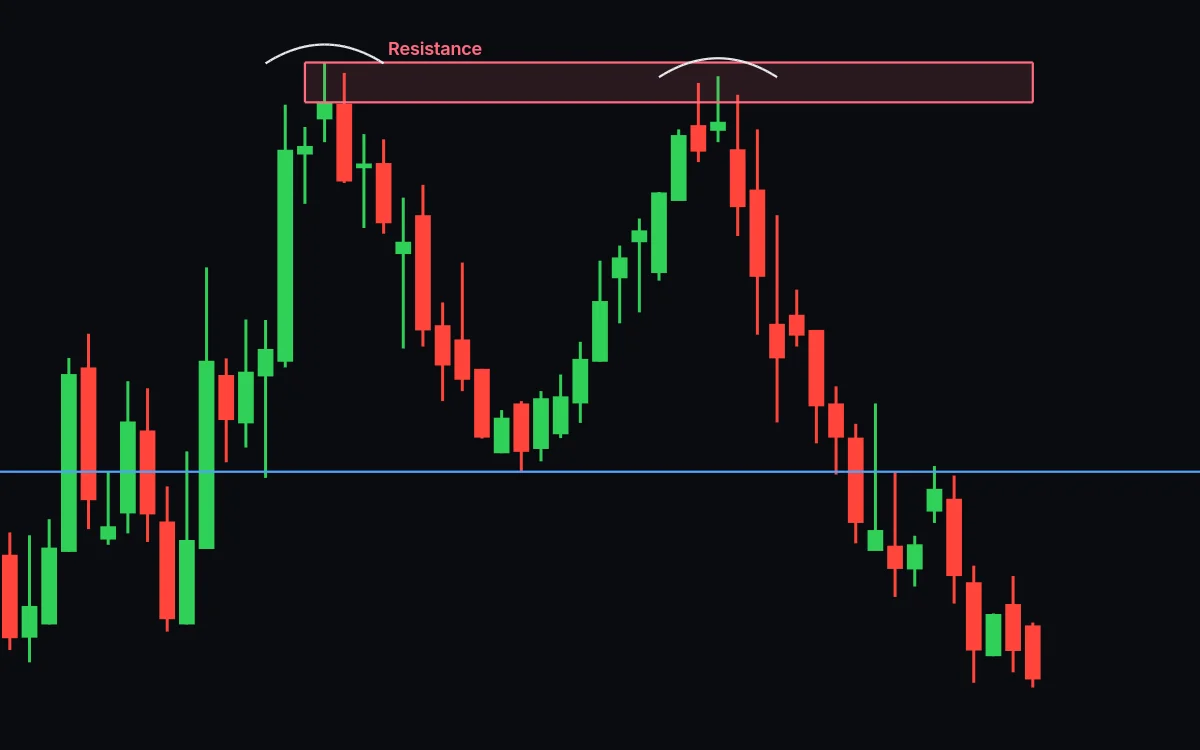After the close below the line, the price climbs back up to the line from below, touches it and falls away