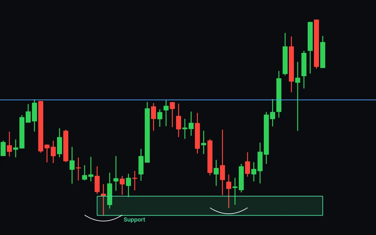 Two lows inside one shaded support zone with a curve under each, a horizontal line at the highest point between them, and candles closing above the line and climbing