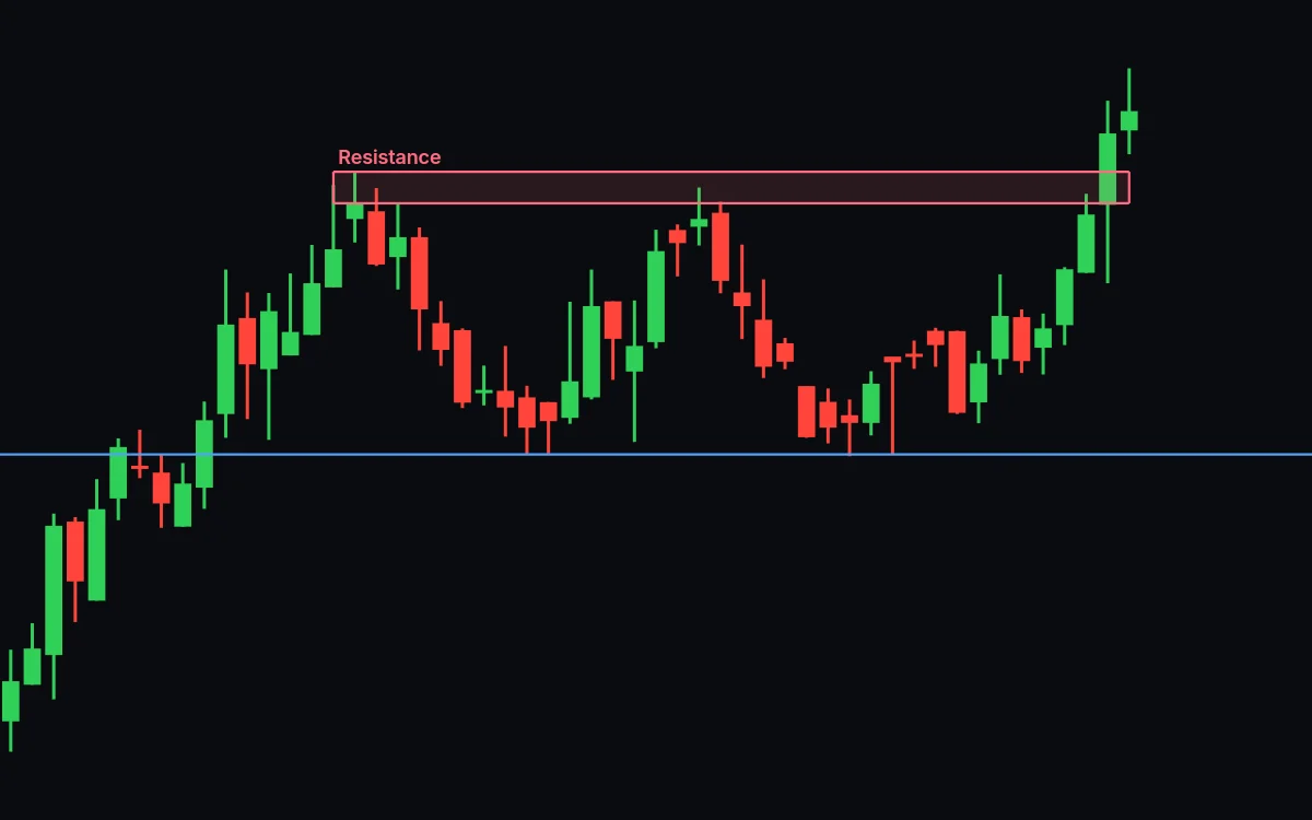 Two tops reaching into a resistance zone with a horizontal line below them. The price touches the line, turns up and closes above the zone