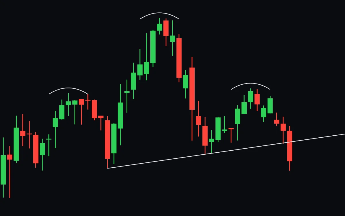 The same chart two days later: a tall red candle closes below the rising neckline