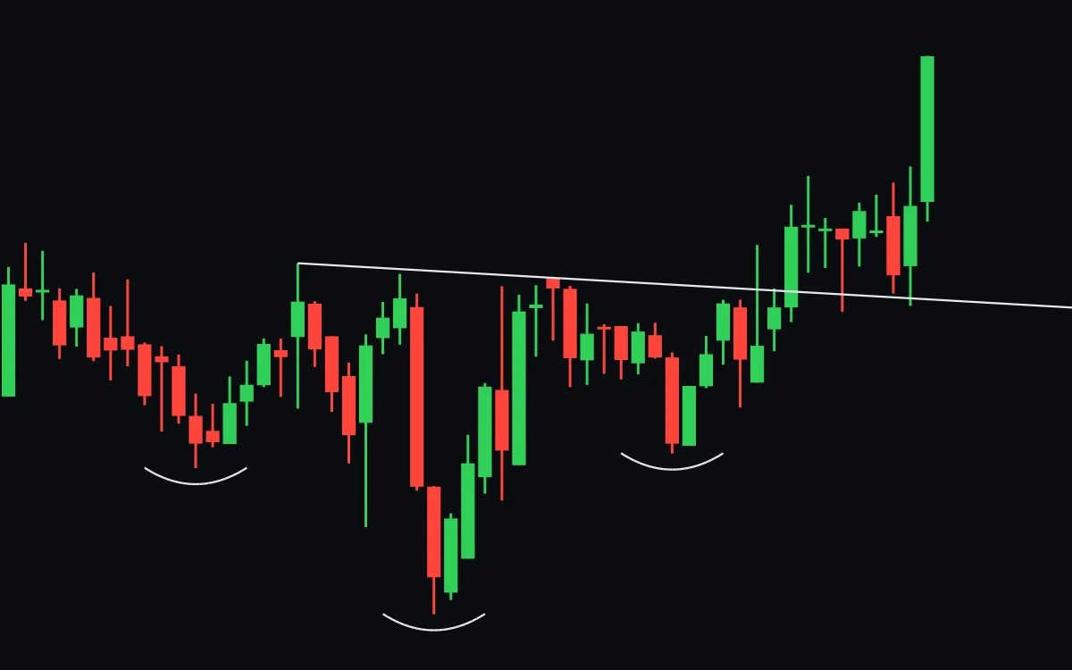 The next candle closes above the falling neckline and the price climbs over the following days, dipping back to the line once