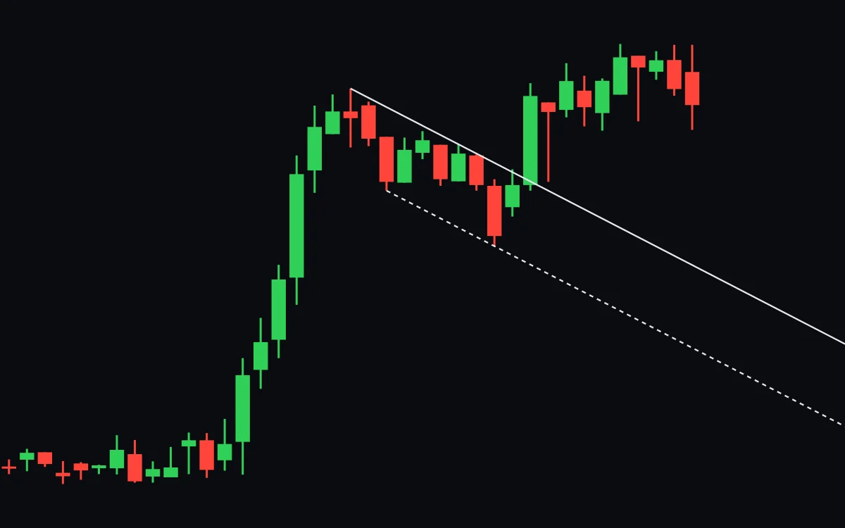The next candle closes well above the upper line and the price climbs above the top of the pole over the following days