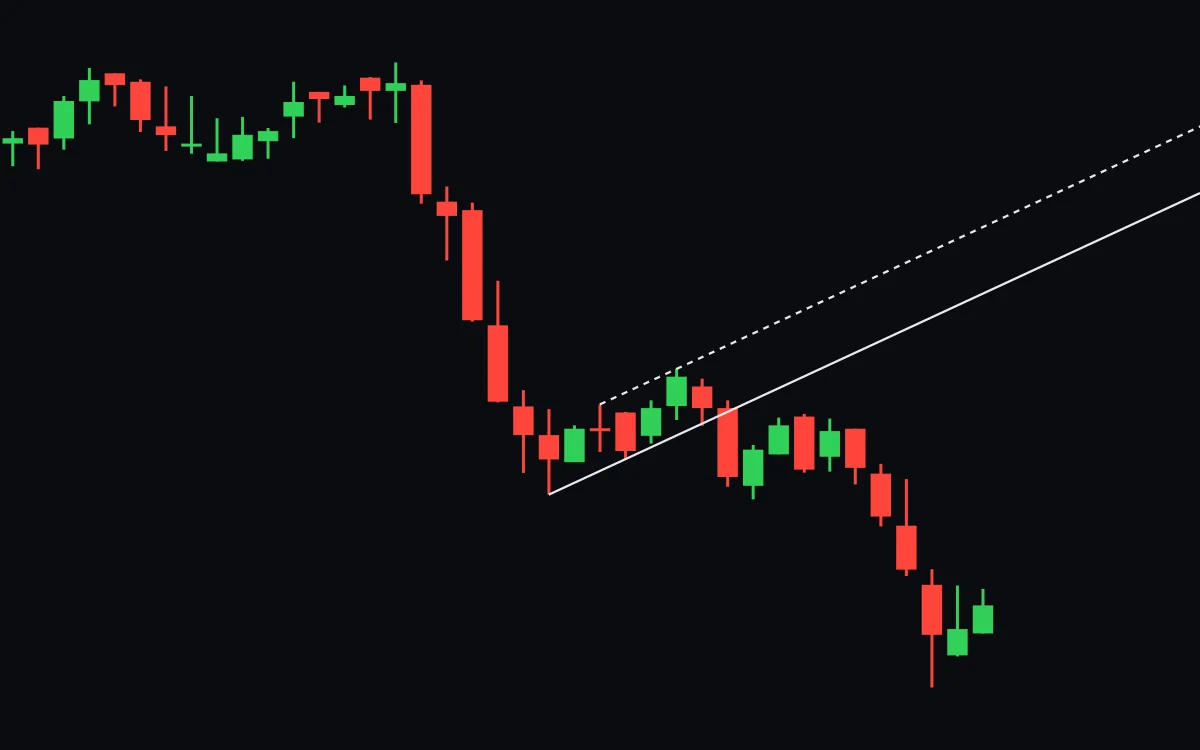 A candle closes under the lower rising line, the price stalls under it for several days, then falls further