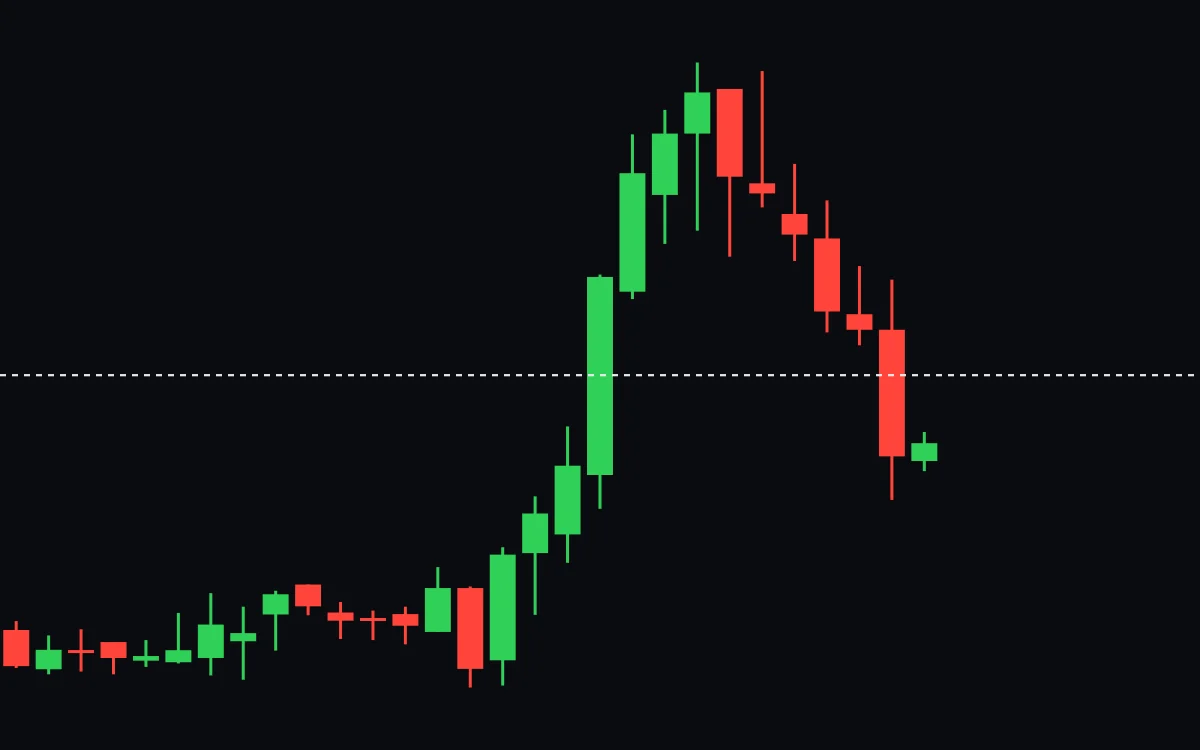 A fast climb followed by a pullback whose last candle closes below a dashed horizontal line at half the climb