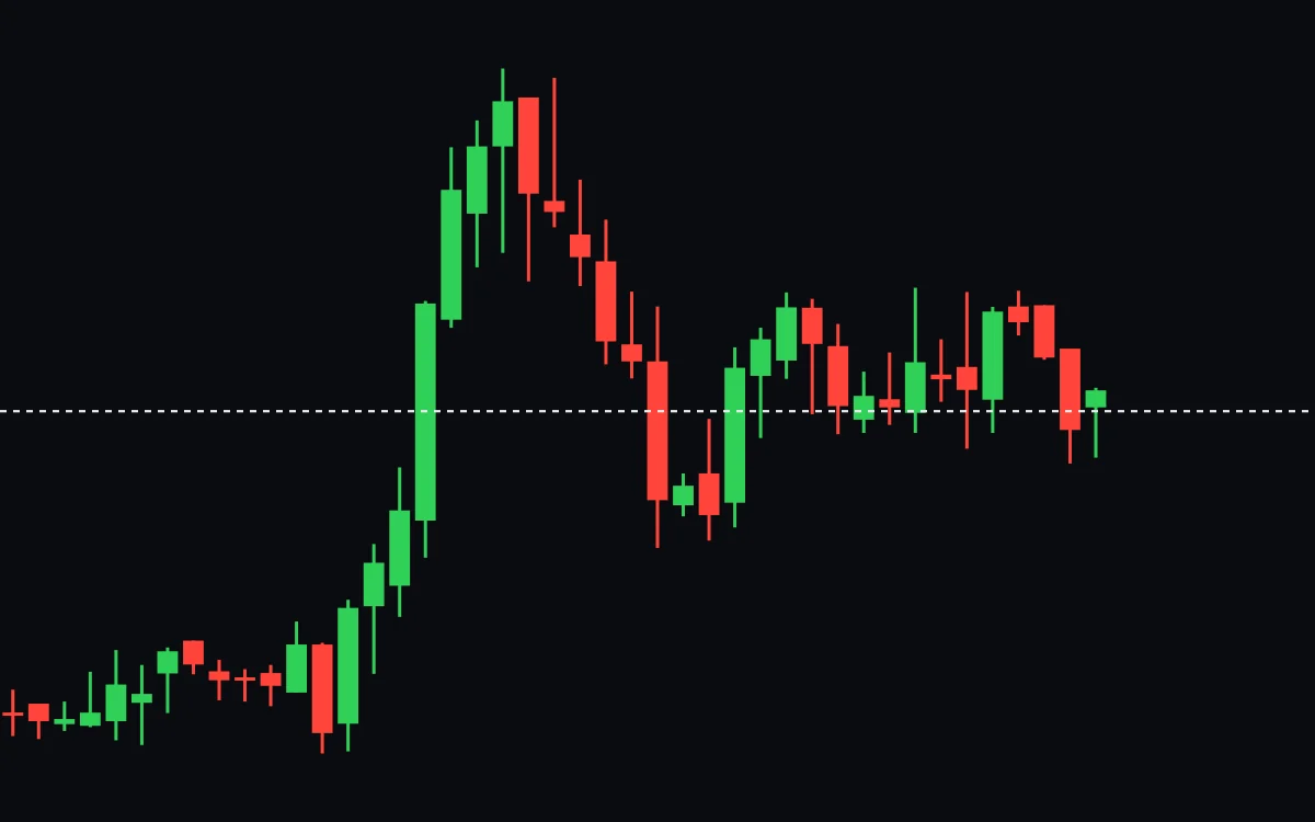 The same chart two weeks later: the price moves sideways around the dashed line