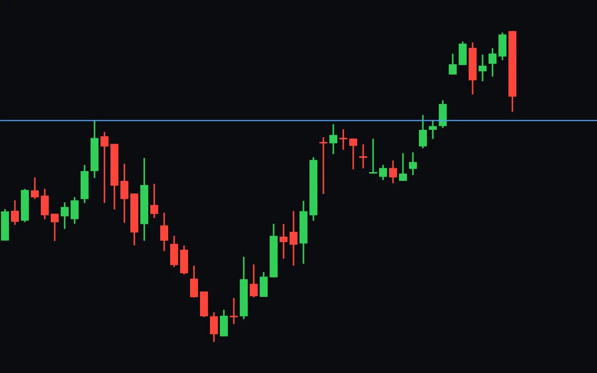 A candle closes above the rim line and the price climbs well above it over the next week, with one sharp red day at the end