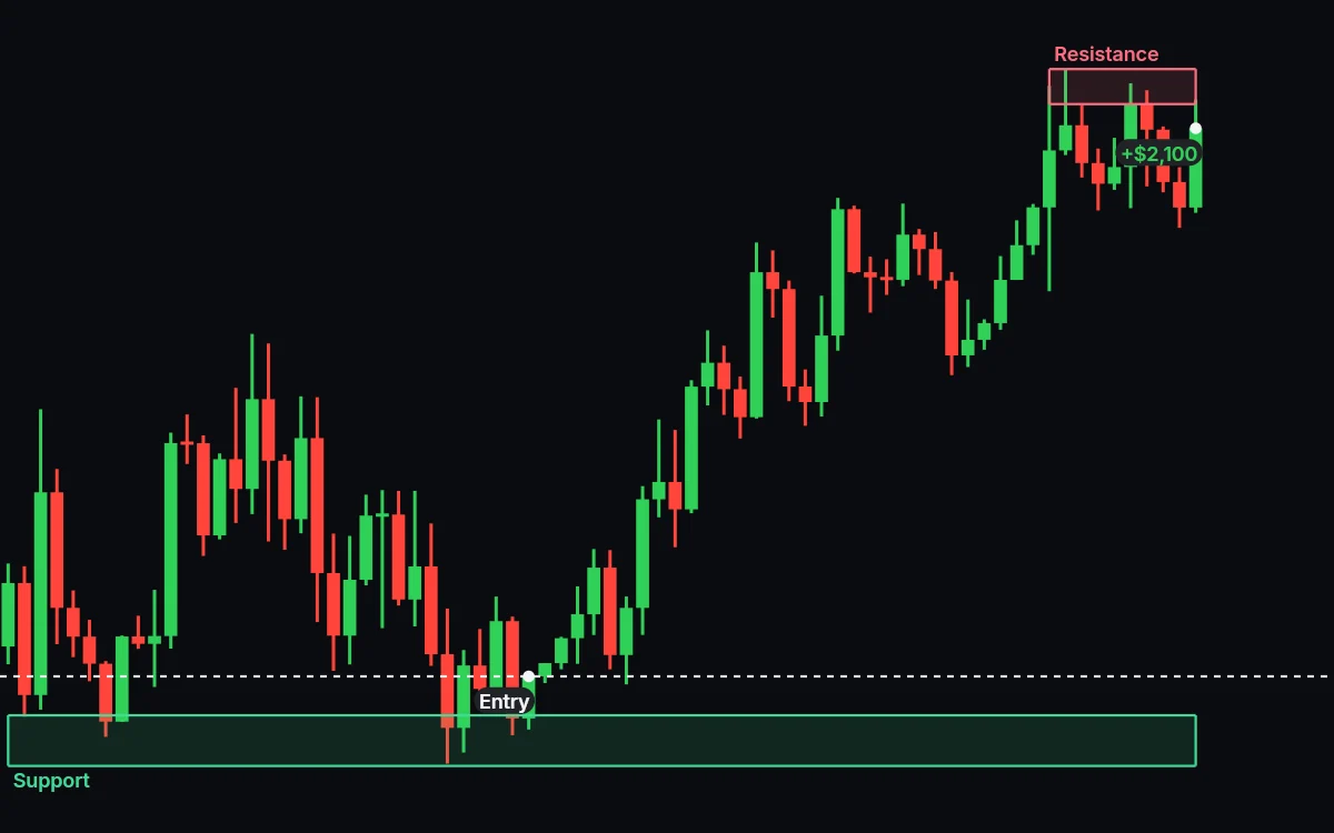 A trade bought at a support zone has climbed to a resistance zone and is up $2,100
