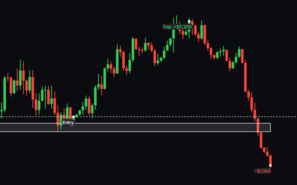 The same trade after the support broke, down $1,100 from the entry and far below the top marked at +$2,200