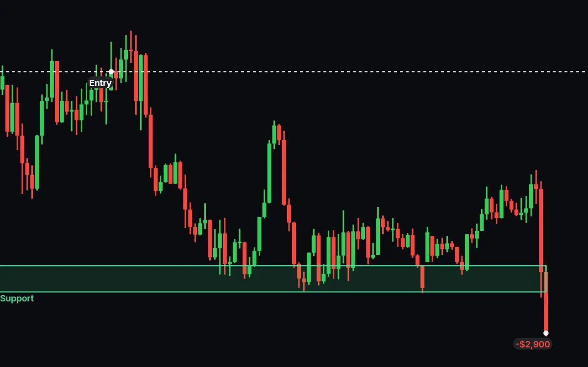 A second chart with an entry line high above a support zone, and a candle closing below the support for a $2,900 loss