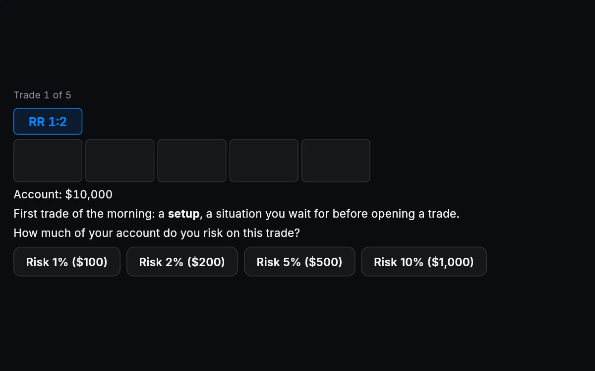 The first of five trades: a $10,000 account, a 1:2 setup, and four buttons to risk 1%, 2%, 5% or 10%