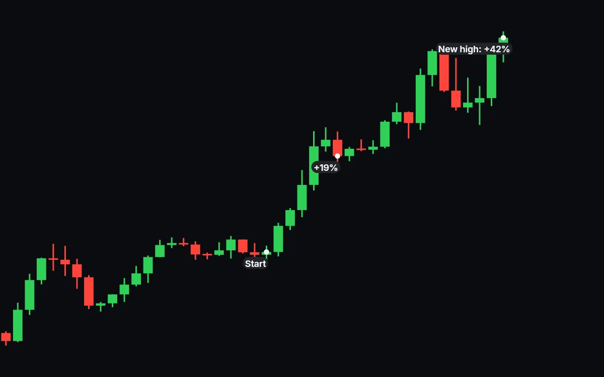 A price chart that went sideways, jumped 19% in a day and has climbed to a new high 42% above the start