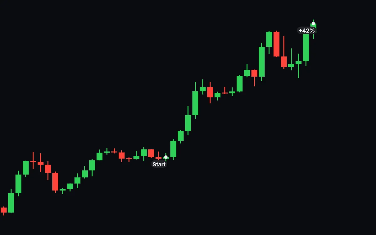 The zoomed-in candles shown again at the end of the full 42% run