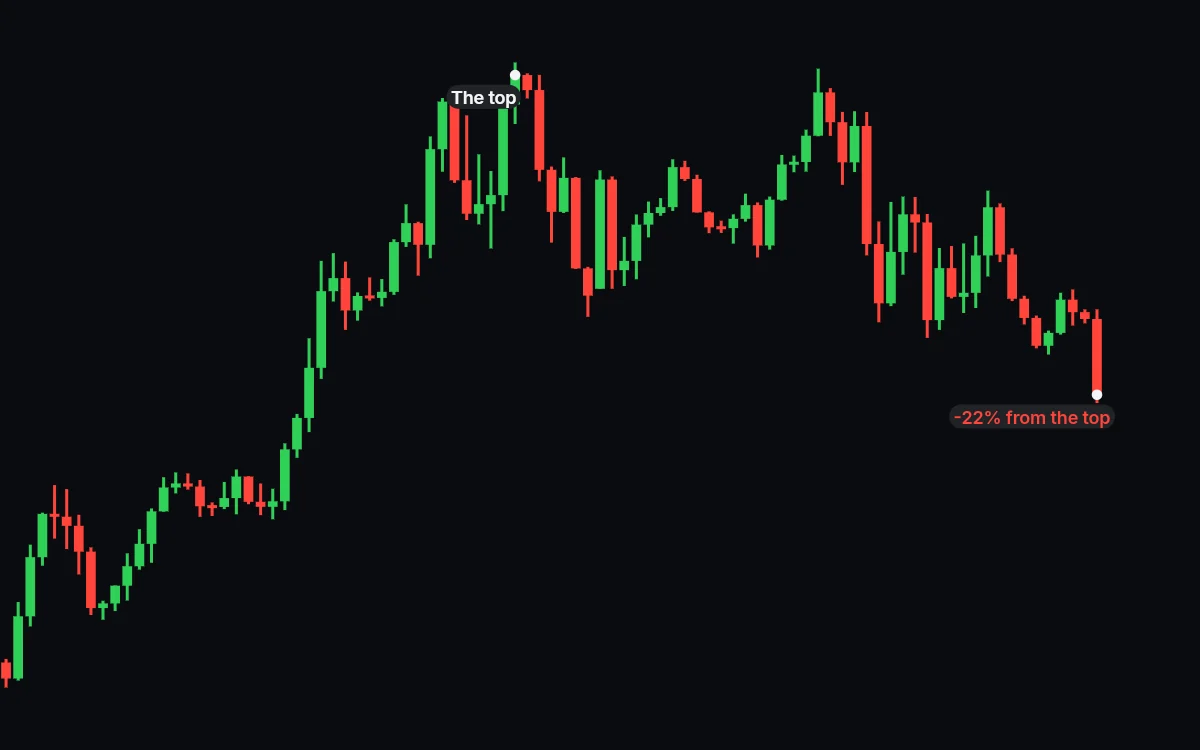 The full chart after the run, with price 22% below the marked top