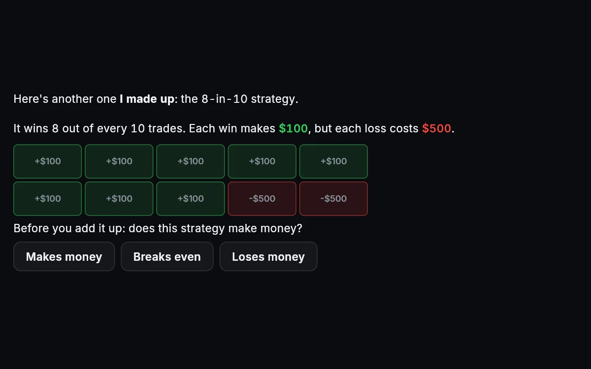A row of ten trades: eight wins of $100 and two losses of $500, asking whether the strategy makes money