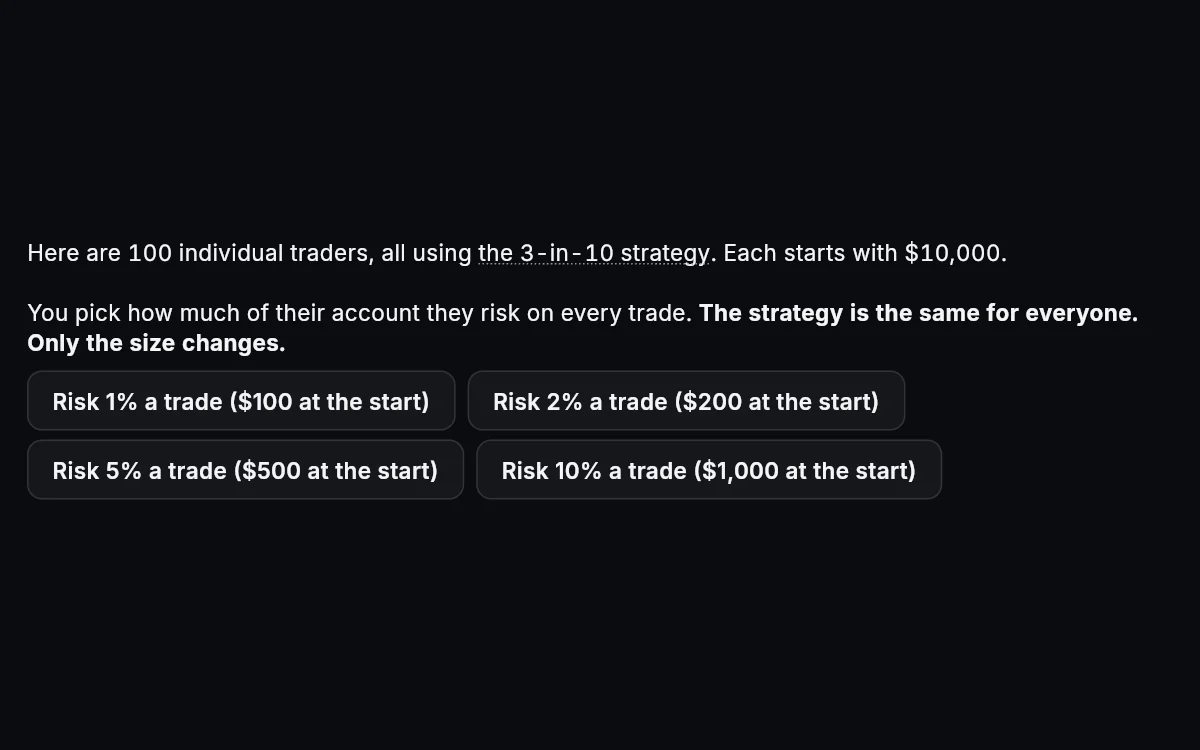 100 traders with the 3-in-10 strategy and four buttons to risk 1%, 2%, 5% or 10% a trade