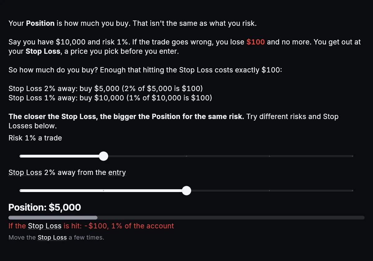 Sliders for risk per trade and stop loss distance, showing a $5,000 position that loses $100 if the stop is hit