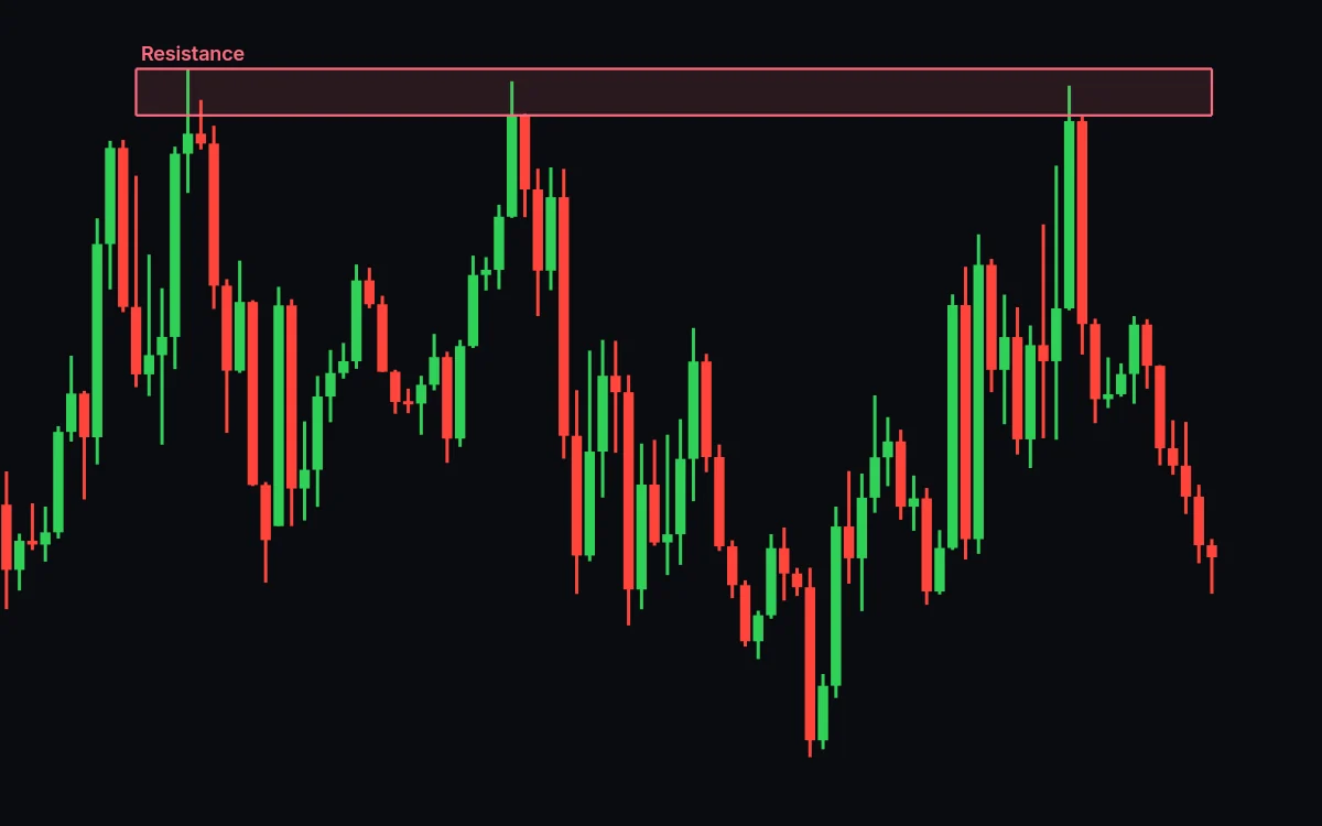 Price drops quickly away from the resistance zone after touching it a third time