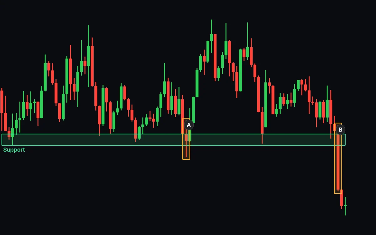 Two marked candles below a support zone: A closed back inside the zone, B closed below it