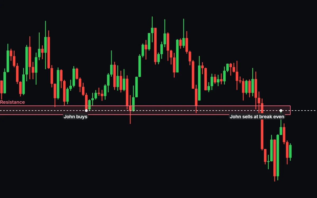 Price climbs back into the broken support zone, reaches the buyer's entry price and turns down