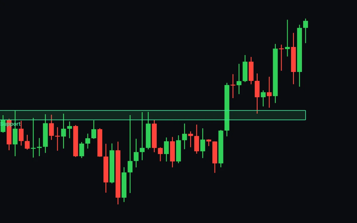 Price breaks above a resistance zone, pulls back into it from above and turns up