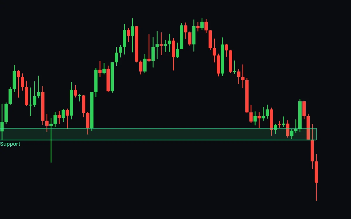 A support zone price had dipped into several times, now with a candle closed below it