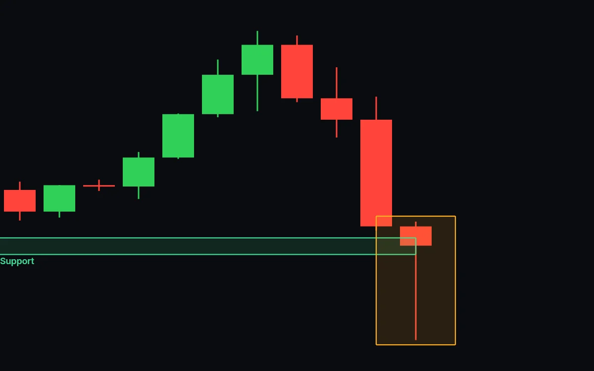 Price crashes through a support zone and the candle closes back inside it